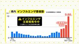 インフルエンザの患者数が４週連続で増加　県内に注意報発令中　新型コロナは６週連続で減少　広島　|　RCC NEWS | 広島ニュース | RCC中国放送