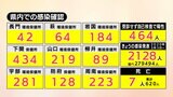 【速報】新型コロナ 山口県内で2128人感染確認、7人死亡(13日)|TBS NEWS DIG