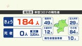【新型コロナ感染者数】福岡は184人、佐賀は28人が陽性 | 福岡のニュース|RKB NEWS|RKB毎日放送