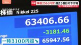 週明けの日経平均株価 終値2563円安 過去5番目に大きい下げ幅 アメリカの利上げ観測強まり東京市場でもAI・半導体関連株が相場を押し下げ|TBS NEWS DIG