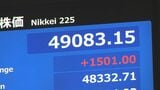 【速報】日経平均 初の4万9000円突破 一時1500円以上値上がり|TBS NEWS DIG
