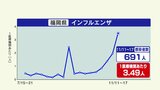 インフルエンザ感染者 前週の"1.8倍" 性感染症「梅毒」感染者も過去最多だった去年に近いペースで推移 福岡県感染症動向 | 福岡のニュース|RKB NEWS|RKB毎日放送