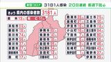 【新型コロナ】静岡県内で新たに3181人感染 前週同曜日に比べ500人以上減 20日連続で前週下回るも死者11人確認|TBS NEWS DIG