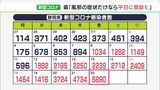 「これ以上の拡大は医療と社会の停滞を招く」新型コロナ静岡県内で5890人感染　3日連続で1000人単位で急増　|　静岡のニュース | SBSNEWS | 静岡放送