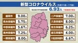 岩手県内コロナ患者数 7週連続で増加 県が感染対策の徹底を呼びかけ|TBS NEWS DIG