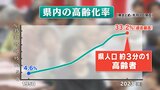 『3人に1人』が高齢者　福島県の「高齢化率」33.2％、過去最高に|TBS NEWS DIG