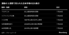 株最高値の日本市場に浮かれるな、日銀会合や企業決算に半身の投資家| TBS CROSS DIG with Bloomberg