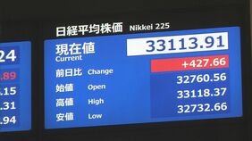【速報】日経平均一時400円高　半導体関連株中心に買い注文広がる|TBS NEWS DIG