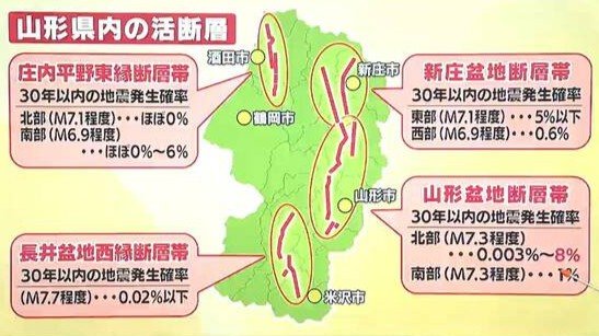 熊本にある「Sランク」活断層 それを「3つ」抱える山形県…山形盆地断層帯が動けば全域で震度6強以上か 阪神淡路大震災クラスになる可能性も…いつきてもおかしくない巨大地震|TBS NEWS DIG