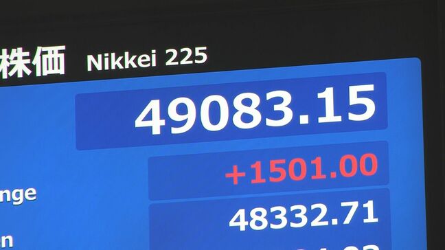 【速報】日経平均 初の4万9000円突破　一時1500円以上値上がり|TBS NEWS DIG
