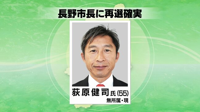 【速報】長野市長選挙　現職の荻原健司氏が再選確実|TBS NEWS DIG