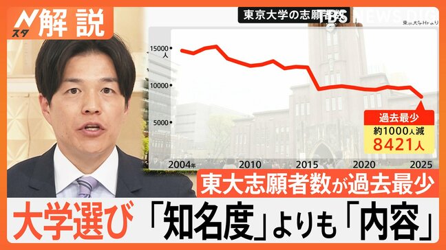 「東京大学」志願者が“過去最少”なぜ？　中国から熱視線で「下見」も　“専門的”大学選び多様化【Nスタ解説】|TBS NEWS DIG