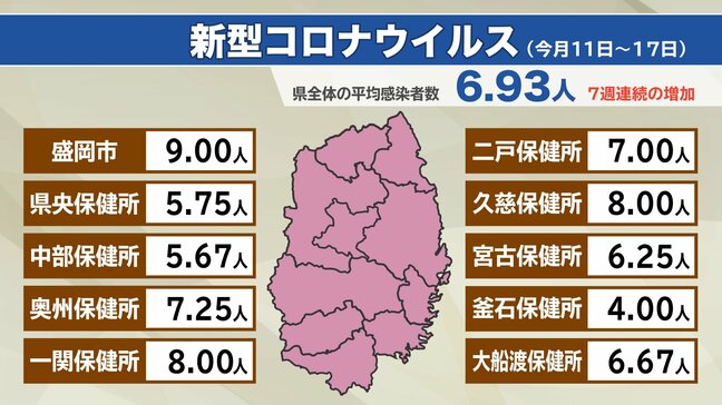 岩手県内コロナ患者数　7週連続で増加　県が感染対策の徹底を呼びかけ|TBS NEWS DIG