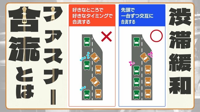 合流地点は手前、中間、先頭、どれが正しい！？　渋滞を緩和する “ファスナー合流”とは 「理屈では分かっていても…」というドライバーも|TBS NEWS DIG