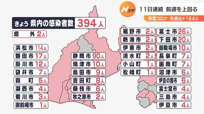 【速報 新型コロナ】県内394人感染 先週より1.7倍増 11日連続で前週の同じ曜日より増加 死者・クラスターなし（静岡県）7/3分|TBS NEWS DIG