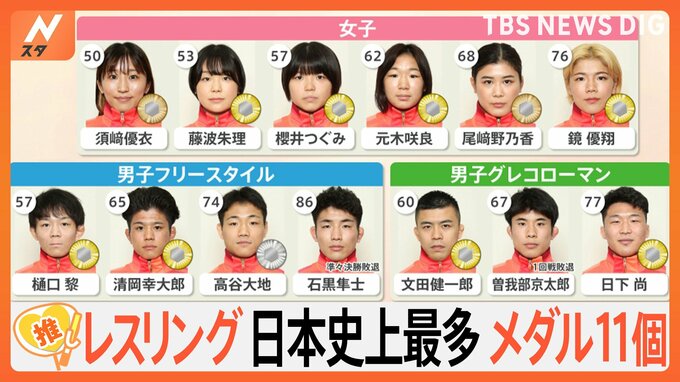 お家芸復活！レスリング史上最多メダル11個獲得　その強さのワケとは【ゲキ推しさん】|TBS NEWS DIG