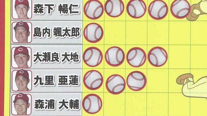 “ノーノー男” がまた！ 大瀬良大地　29イニング連続無失点　異次元の防御率0.87　広島カープ 6月22日のヒーロー|TBS NEWS DIG