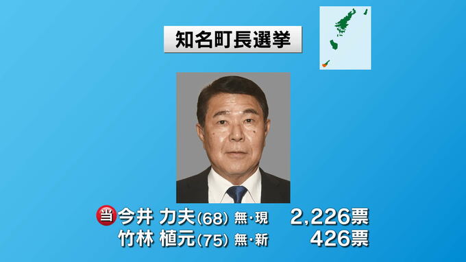 沖永良部島・知名町長選挙結果　現職・今井力夫氏が3期目の当選果たす　|　鹿児島のニュース｜MBC NEWS｜南日本放送