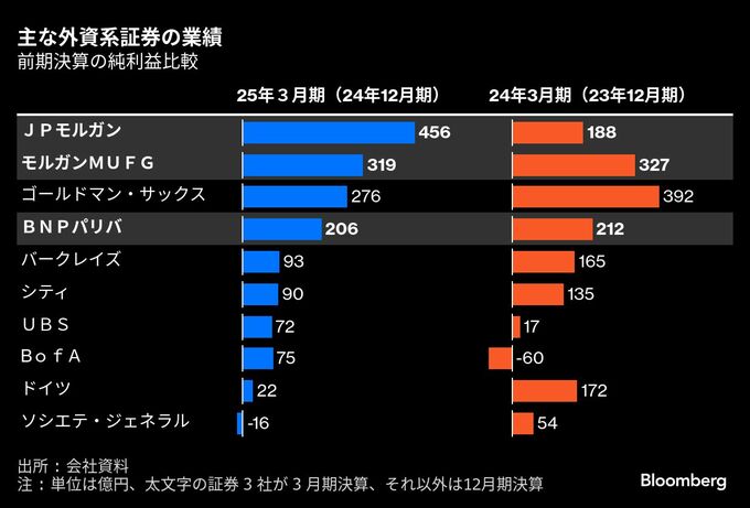 ＪＰモルガン証券の純利益、日本のＭ＆Ａ伸ばし過去７年で最高－２５年３月期
