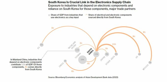 朝鮮半島有事なら半導体供給不足、世界経済は大混乱－ロ朝協力で懸念