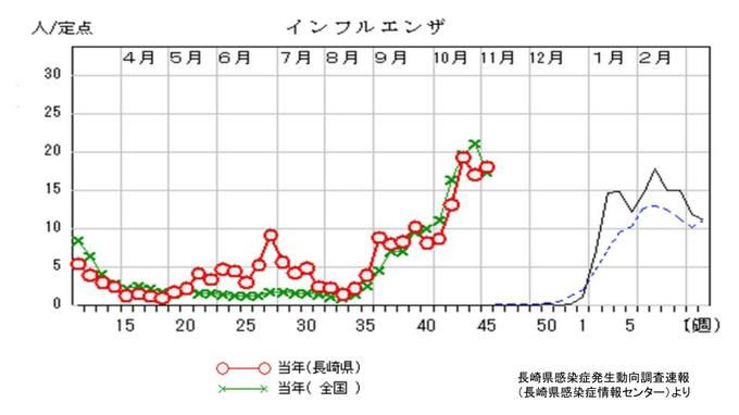 インフルエンザは前週から73人増加　1医療機関あたり報告数 18.03　新型コロナは9週連続で減少（長崎県感染症情報 16日発表）　|　長崎のニュース | 天気 | NBC長崎放送