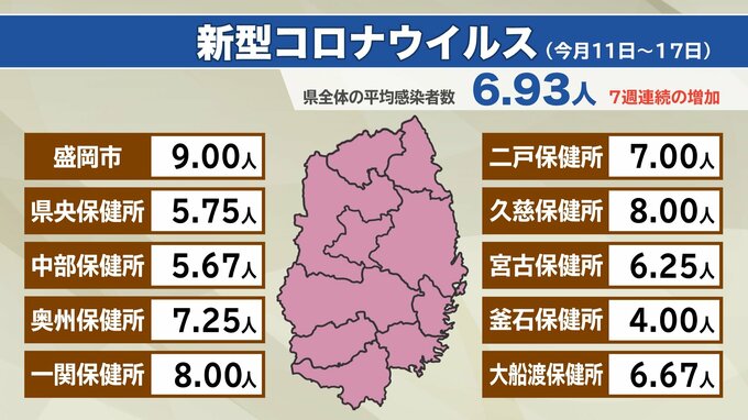 岩手県内コロナ患者数　7週連続で増加　県が感染対策の徹底を呼びかけ|TBS NEWS DIG