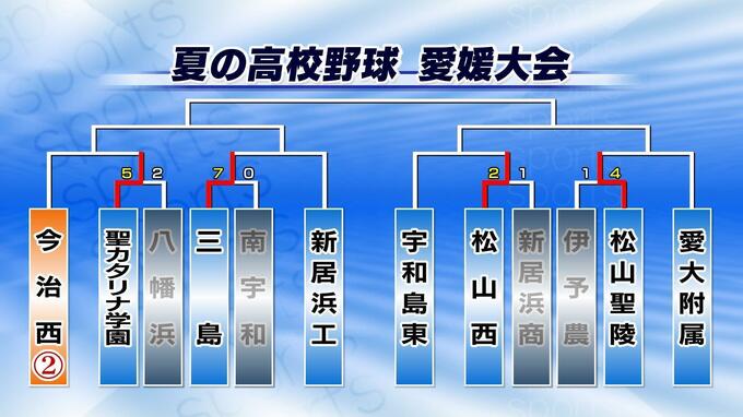 18日の試合結果 全試合掲載 夏の高校野球愛媛大会1回戦　|　愛媛のニュース - Nスタえひめ｜あいテレビは6チャンネル