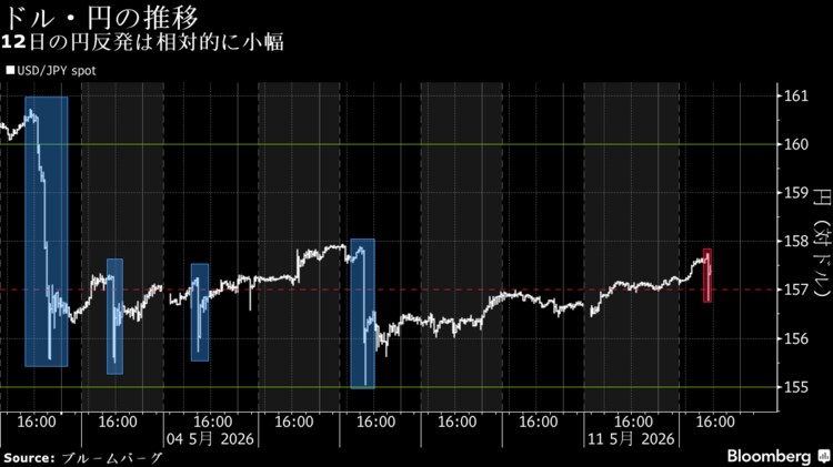 日本市況】円が一時1円近く急伸、介入警戒感－長期金利97年来水準