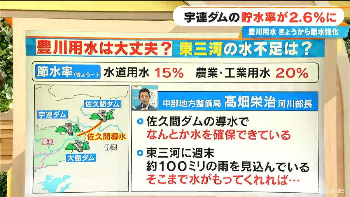 豊川用水 宇連ダム 貯水率