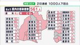 【詳報 新型コロナ】静岡県内で561人感染 前週より2620人減少 2人死亡(9/20)|TBS NEWS DIG