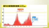 広島県内1700人感染　8人死亡　新型コロナ（28日）　|　RCC NEWS | 広島ニュース | RCC中国放送