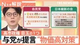 高市政権の物価高対策に野党から不満の声 与党は“物価高対策”を提言「重点支援地方交付金」とは【Nスタ解説】|TBS NEWS DIG