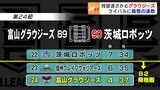 B1富山グラウジーズ 降格圏の茨城に痛恨の連敗 残留遠ざかる… | 富山のニュース|天気・防災|チューリップテレビ