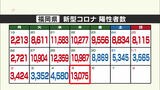 新型コロナ　死亡者は過去最多の２９人　新たに１万３０７５人陽性　|　福岡のニュース｜RKB NEWS｜RKB毎日放送