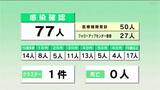 3月4日高知県 新型コロナ77人の感染確認|TBS NEWS DIG