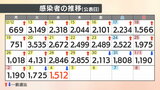 【速報値】新型コロナ 愛媛県内で新たに1512人感染確認 | 愛媛のニュース - Nスタえひめ|あいテレビは6チャンネル
