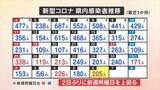 新規コロナ 新たに205人感染を 2日ぶりに前の週を上回る 甲府市など3か所でクラスター 山梨 | 山梨のニュース | UTYテレビ山梨