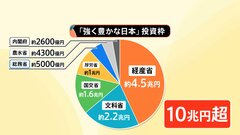 来年度の概算要求 総額140兆円超、過去最大となる見通し　「強く豊かな日本」投資枠に10兆円超もマーケットの反応は冷ややか| TBS CROSS DIG with Bloomberg