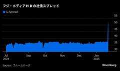 フジＨＤの社債スプレッドが急拡大、スポンサー離れで信用力低下| TBS CROSS DIG with Bloomberg