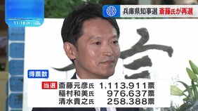 前知事の斎藤元彦氏（47）、110万票あまりを獲得し再選　兵庫県知事選挙　投票率は11年ぶりに50％超|TBS NEWS DIG