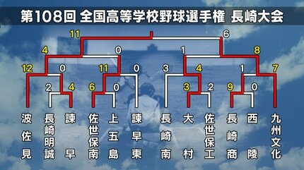 高校野球長崎大会】ベスト4校②波佐見 1番から9番まで「打って得点」超