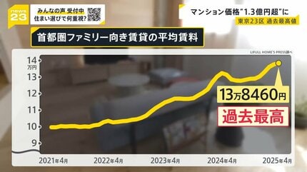 東京23区のマンション価格「1億3064万円」 賃貸の平均家賃「13万8460円