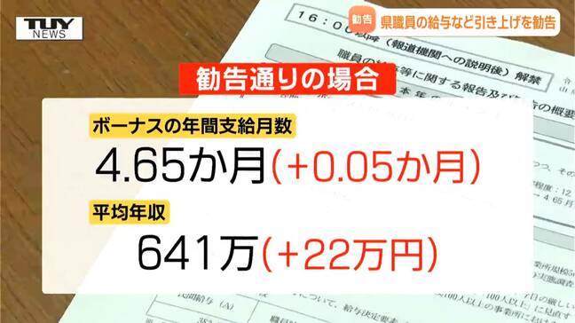 県職員行政職の平均年収は22万円増、ボーナスの年間支給月数は4.65か月に 県人事委員会が給与など引き上げを勧告(山形)|TBS NEWS DIG
