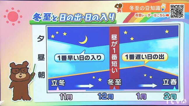 5日(木)は晴れ間はあるが雲が広がりやすい 師走らしい寒さに|TBS NEWS DIG