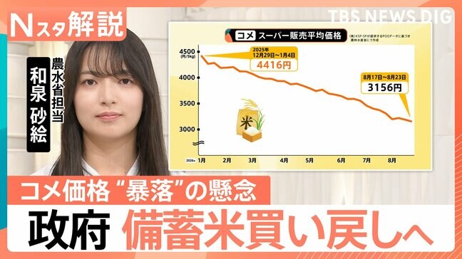 「焼け石に水」新米豊作で価格下落の懸念…なぜ今?政府が備蓄米21万トン買い戻す背景と今後の影響【Nスタ解説】|TBS NEWS DIG