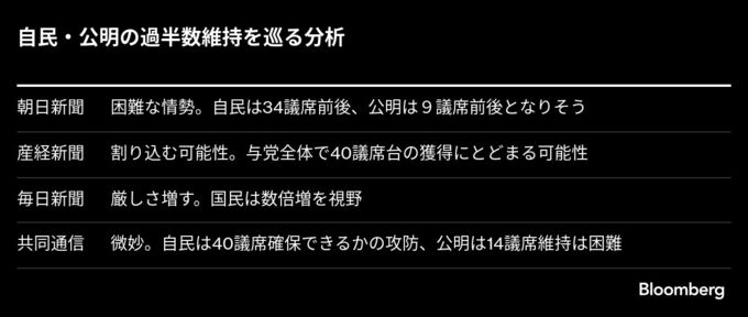 自公の過半数維持は厳しい情勢、超長期金利に上昇圧力－各社調査