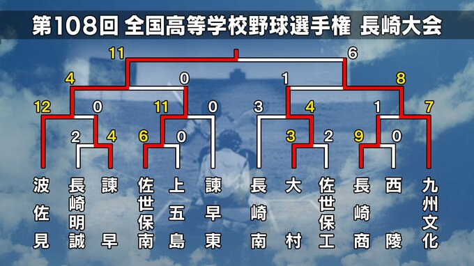 【高校野球長崎大会】ベスト4校②波佐見　1番から9番まで「打って得点」超攻撃的スタイル「炎の軍団」が甲子園狙う【トーナメント表】|TBS NEWS DIG