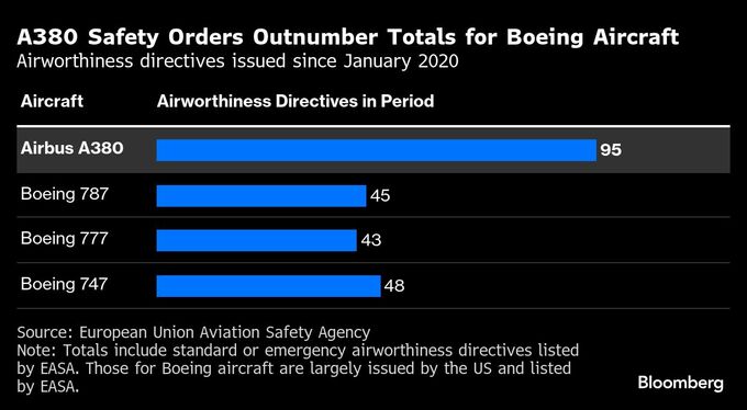 超大型旅客機Ａ３８０の人気復活－老朽化で航空各社の負担増が課題