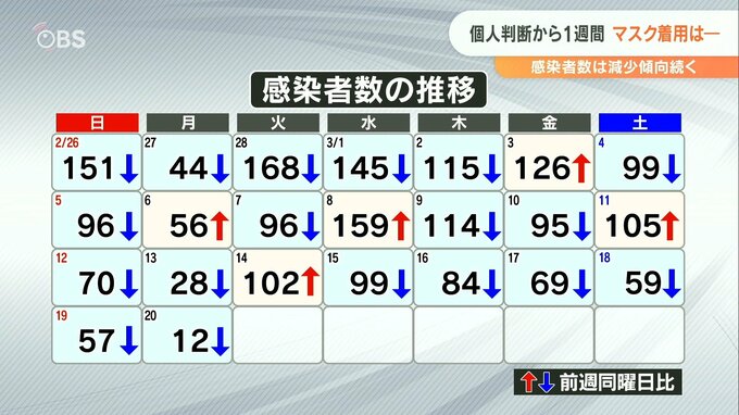 マスク緩和から1週間 新型コロナ 大分県内の新規感染者数12人 20人を下回るのは1年2か月ぶり　|　大分のニュース｜OBS NEWS｜大分放送