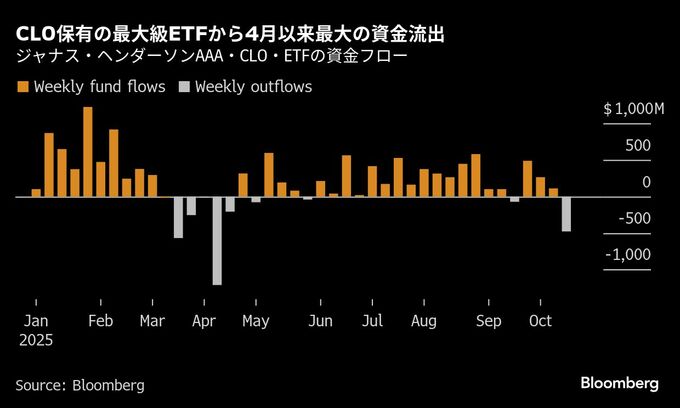 CLO保有のETFから4月以来最大の資金流出－信用の質への懸念反映